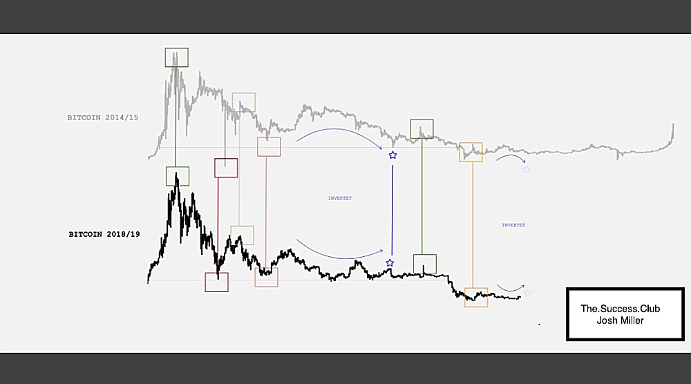 https://d1vof77qrk4l5q.cloudfront.net/img/the.success.club-bitcoin-bear-markets-compared-have-we-hit-bottom-wmruextt-1549923782434.jpg